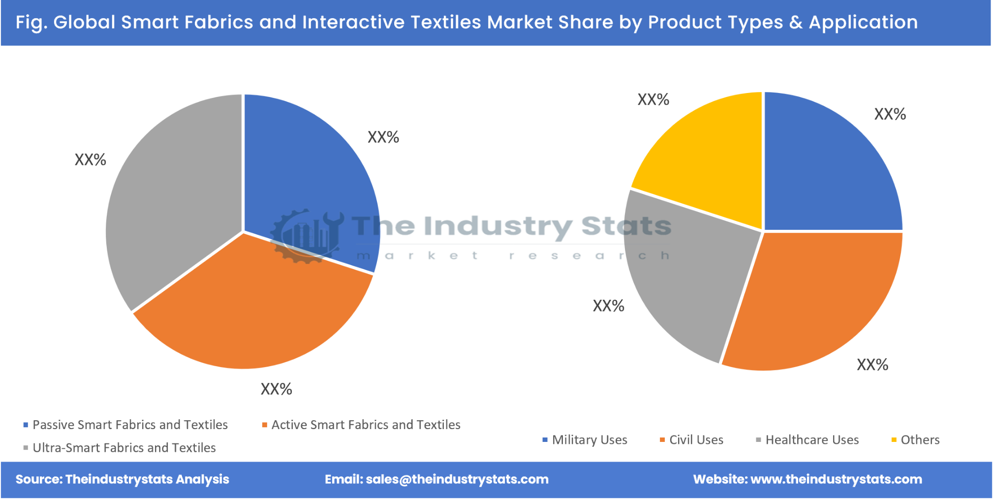 Smart Fabrics and Interactive Textiles Share by Product Types & Application